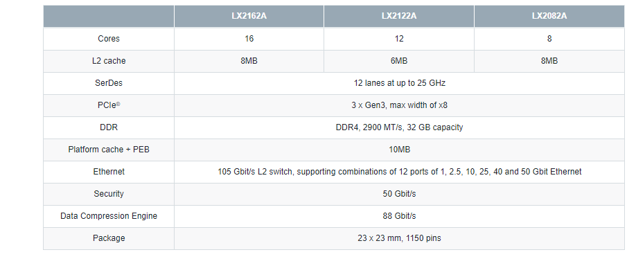 차트 - NXP Semiconductors LX2162A, LX2082A 및 LX2122A 프로세서